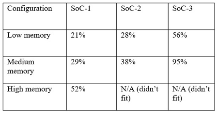SoC audio processing results